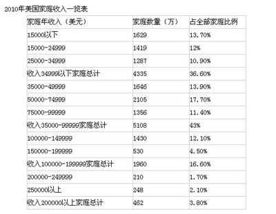 美国中产家庭年收入才7万 美国家庭平均收入