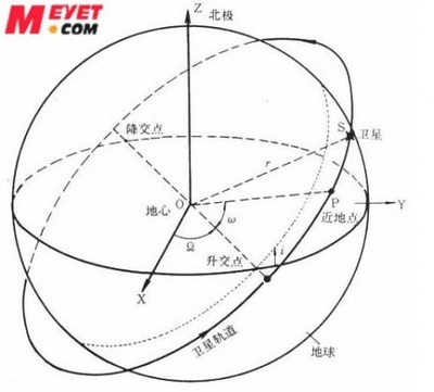 卫星飞行原理和轨道运行 人造地球卫星运行轨道