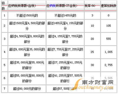 年终奖税率表和计算公式 员工年终奖计算公式