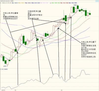 成交量与持仓兴趣 成交量 持仓量