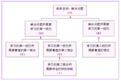 历史课堂教学和教学目标的设定 课堂教学目标