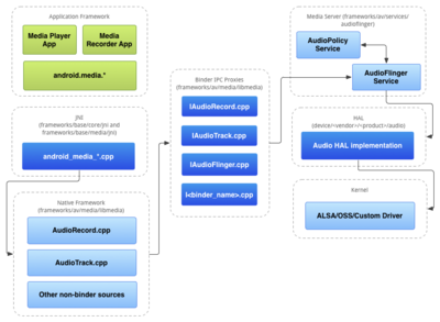 android4.3之系统SetSpeakerphoneOn实现的Audio Output Path切换 audio source output