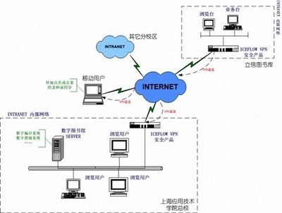 浅谈VPN技术的应用与发展 上海应用技术学院vpn