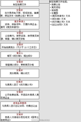 国有土地使用权挂牌出让程序及流程图 国有土地使用权的出让