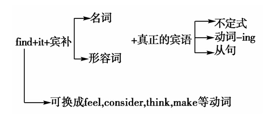 重点句型讲解—find/think/consider/feel等+it+n./adj.+todosth. consider sb sth