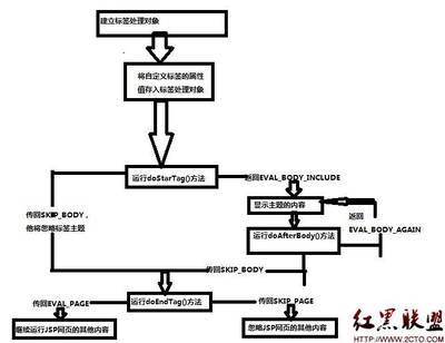 jsp自定义标签 之 继承TagSupport类实现 jsp自定义标签开发