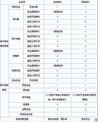 浅析网络安全审计原理和技术 审计局网络安全制度