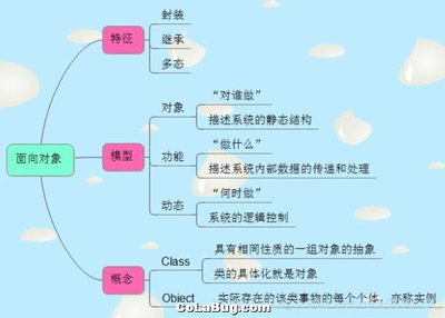 面向对象和面向过程的区别 面向过程的特点