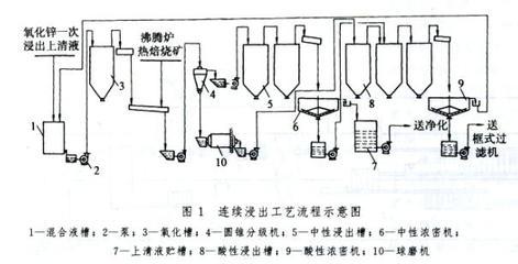 锌焙砂浸出(leaching of zinc calcine) bioisland zinc