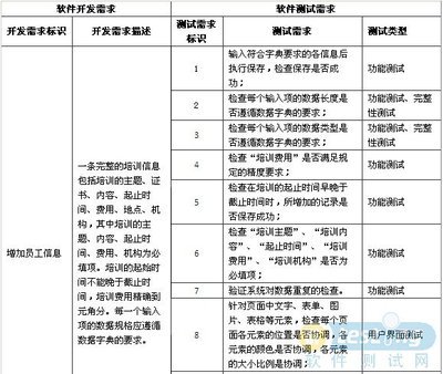 二、传统的需求分析方法 软件需求分析方法