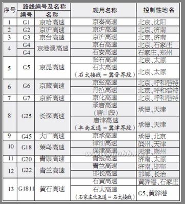 河北高速“五纵六横七条线” 河北高速