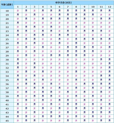 生男生女超准的计算方法 测生男生女最准的方法