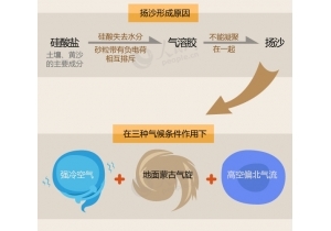 图解：北京13年来最强沙尘暴是怎么形成的？