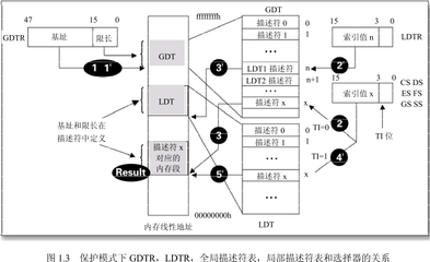 系统地址寄存器 系统地址寄存器gdtr