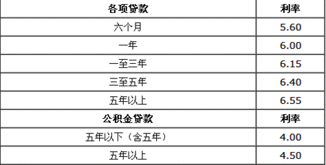 2014年同期人民银行贷款利率 银行同期贷款利率表