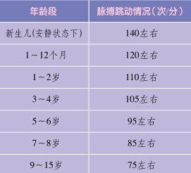 脉搏正常范围 正常脉搏一分钟多少下？ 一分钟脉搏正常范围