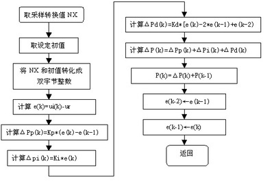 自动控制算法的学习笔记 （PID控制）待续