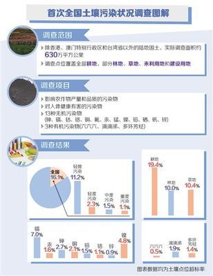 土壤污染调查 土壤污染修复技术