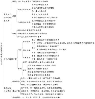 第3课农奴制改革与俄国的近代化 俄国农奴制改革的性质