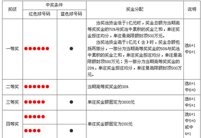 买一注双色球彩票的中奖概率有多大 双色球中奖概率