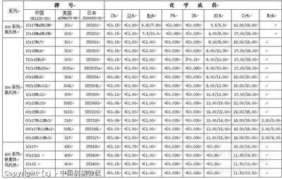 各种材质对照表，不锈钢牌号对照表，不锈钢对照表 不锈钢牌号对照表