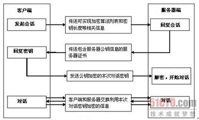 SSL的工作流程简介：