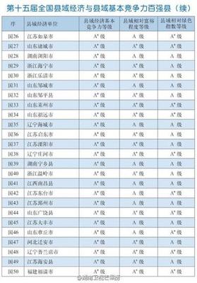 2015全国县域经济竞争力百强县排名 全国最具竞争力百强县