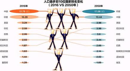 2050年世界人口展望 2050年世界人口排名