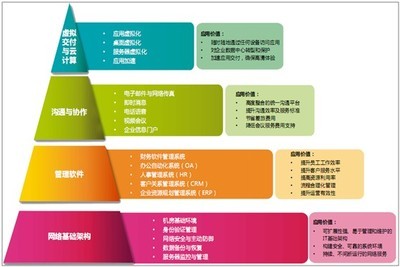 企业信息化建设 企业信息化建设现状