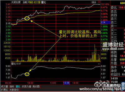 如何运用量比指标和换手率选股 一招最绝的选股技巧