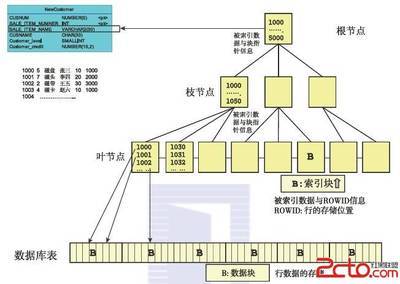 Oracle的索引类型及使用技巧 美版和国行的区别