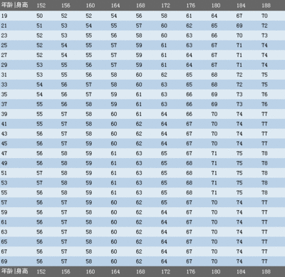 儿童体重、身高的推算公式 身高与体重计算公式