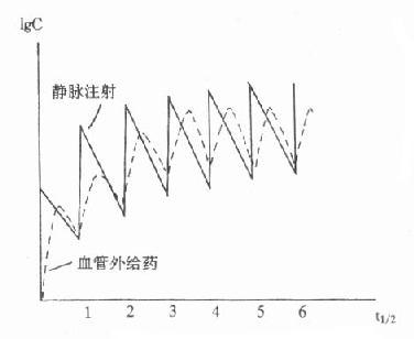 血药浓度和半衰期 稳态血药浓度