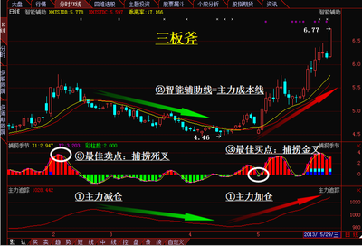 多种股票走势图解析 怎么看股票走势图