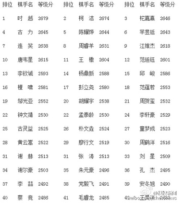 中国棋院围棋最新等级分排名（截至2014-03-06） 中国围棋等级分排名