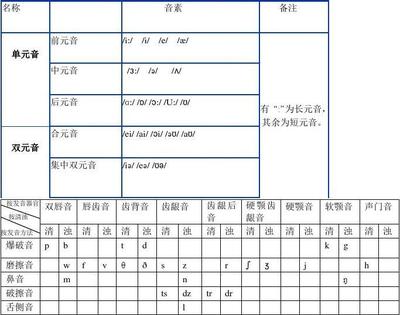 英语语音知识 英语语音基础知识