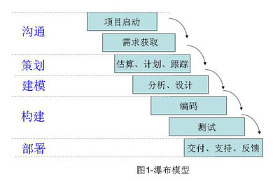 惯例过程模型之瀑布模型 瀑布3d模型