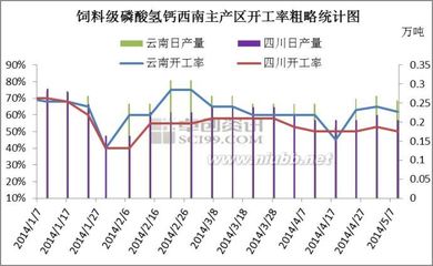 国内主要磷酸氢钙厂家装置开工率 磷酸氢钙的厂家