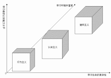 建构主义与建构主义学习理论综述