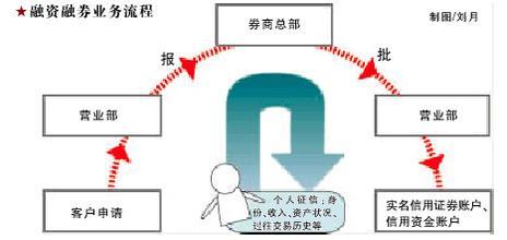 融资融券交易成本的说明 融资融券成本计算