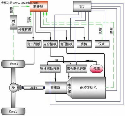 汽车换挡原理图 汽车启动原理图解