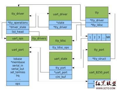 对于Linux内核tty设备的一点理解 linux tty设备驱动