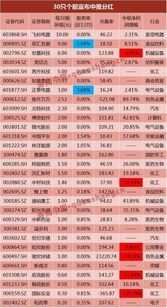 27只股票近三年平均股息率超4%-2015-1-19 三年利润平均增长率