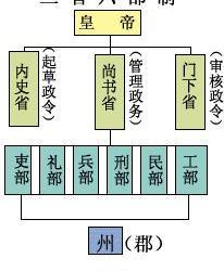 古代三公九卿与三省六部 三公九卿和三省六部制