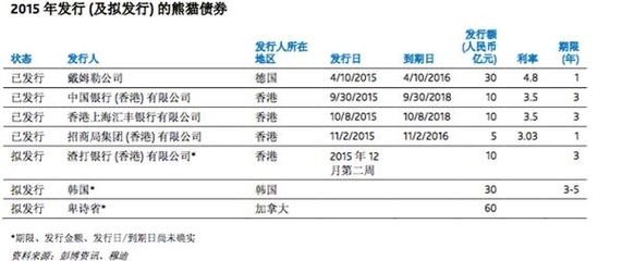 点心债券和熊猫债券 熊猫债 点心债