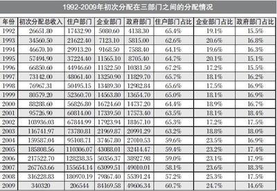 中国收入初次分配情况 中国收入分配研究院