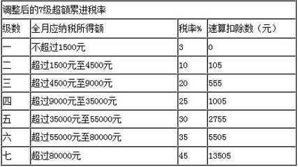 个税计算方法及调整后的7级超额累进税率 五级超额累进税率表