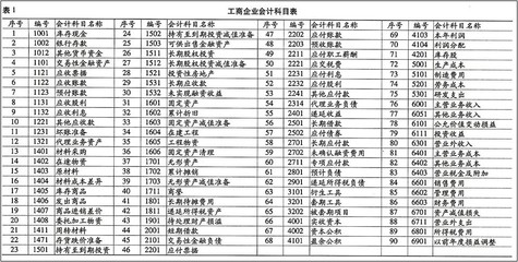 最新会计科目表及科目使用 最新企业会计科目表