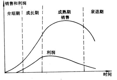 产品生命周期管理办法 产品生命周期管理