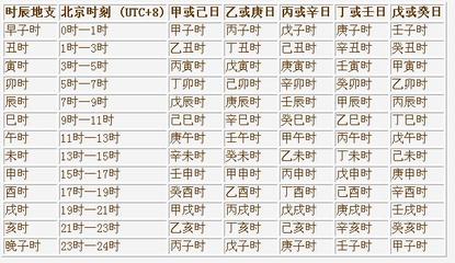 天干地支时辰对照表 时辰的干支如何推算